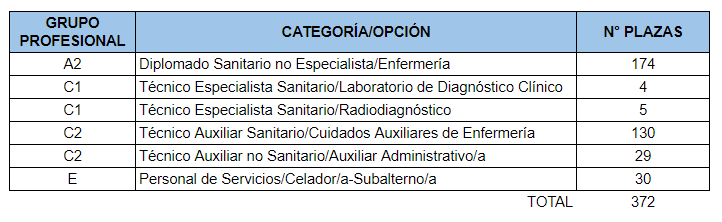 Oferta de Empleo Murcia Salud: Sanitarios 1